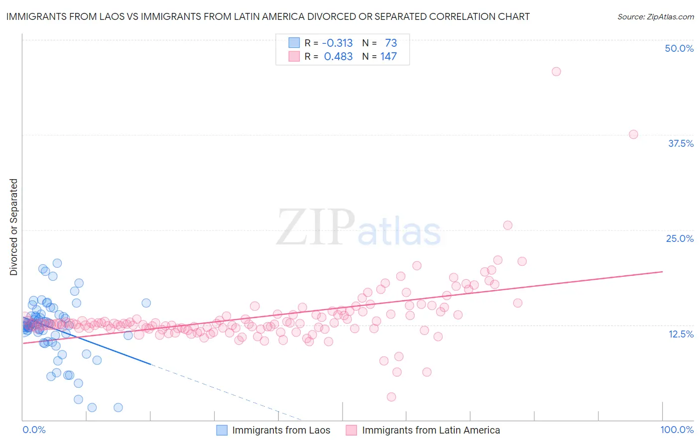 Immigrants from Laos vs Immigrants from Latin America Divorced or Separated