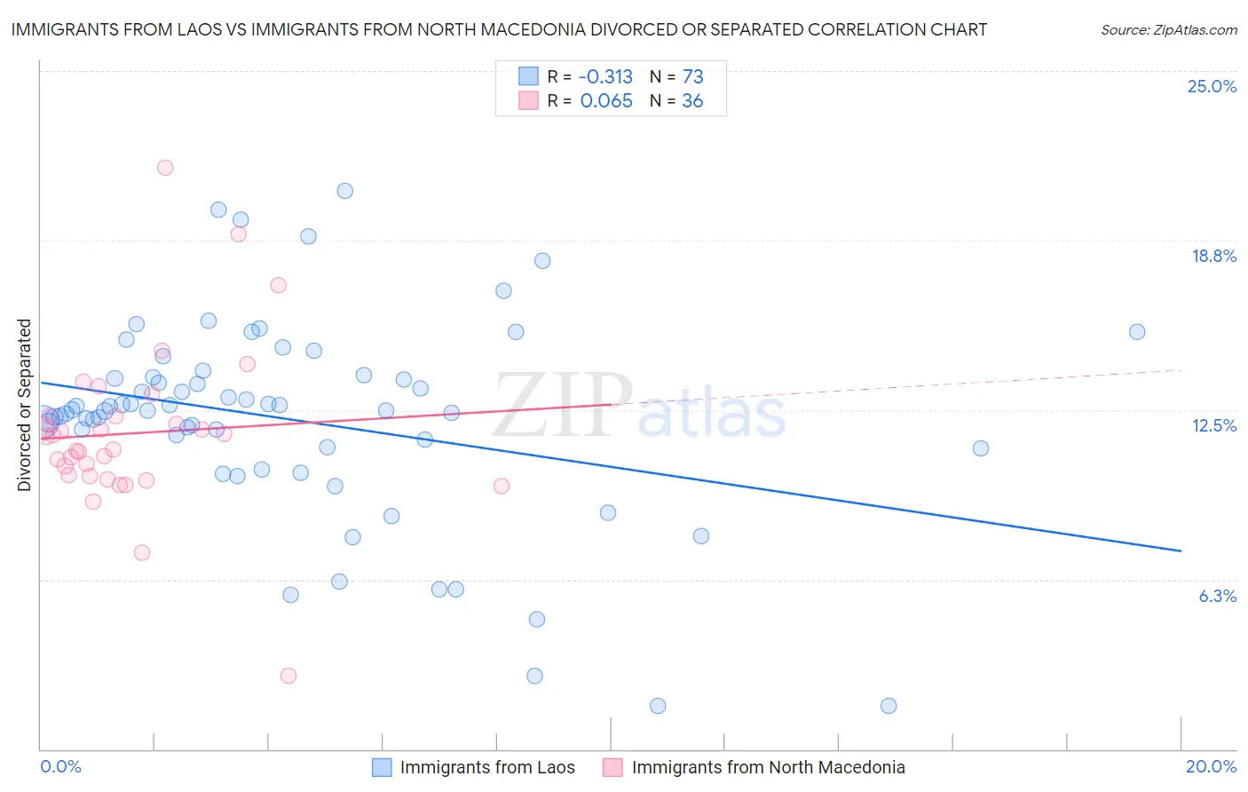 Immigrants from Laos vs Immigrants from North Macedonia Divorced or Separated