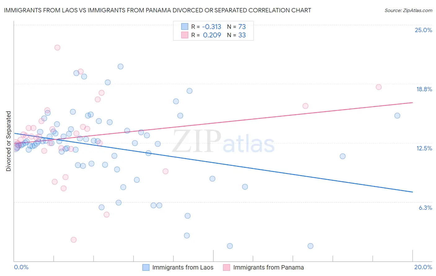 Immigrants from Laos vs Immigrants from Panama Divorced or Separated