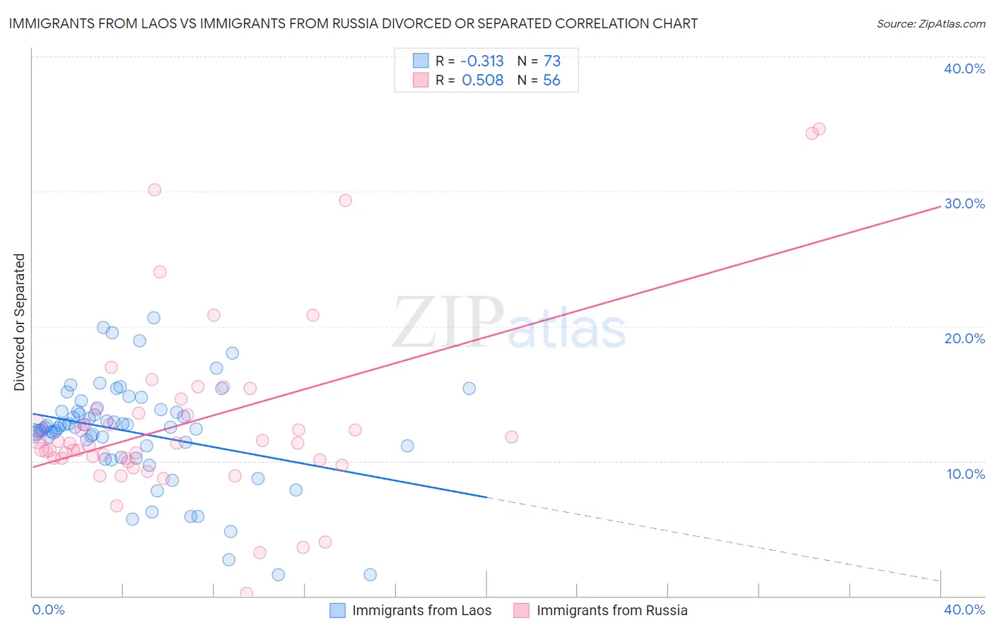 Immigrants from Laos vs Immigrants from Russia Divorced or Separated