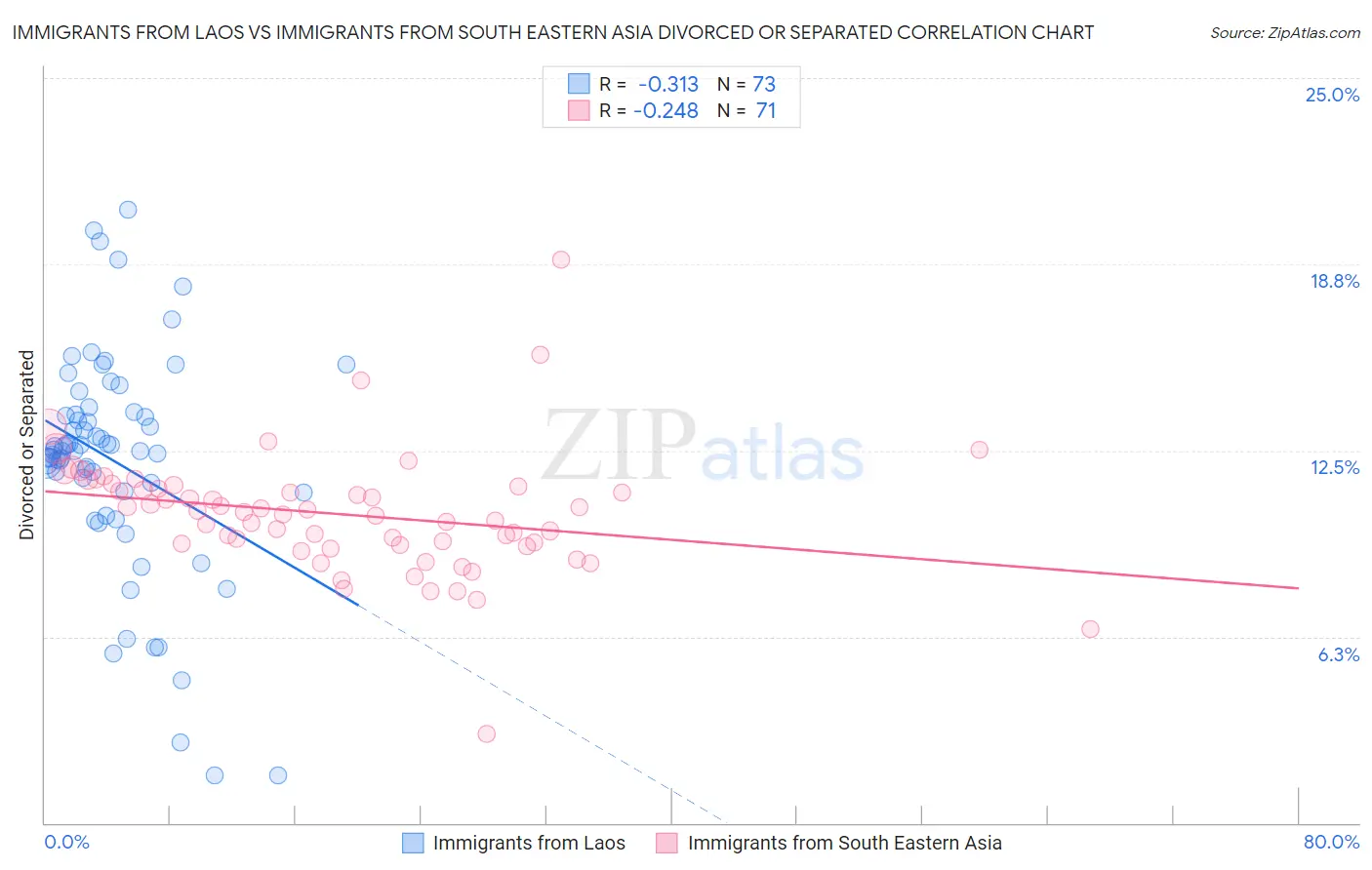 Immigrants from Laos vs Immigrants from South Eastern Asia Divorced or Separated