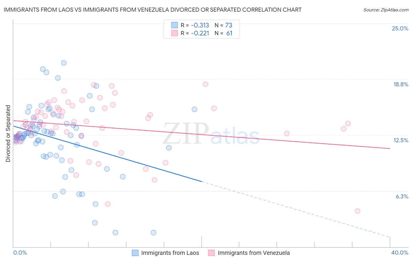 Immigrants from Laos vs Immigrants from Venezuela Divorced or Separated