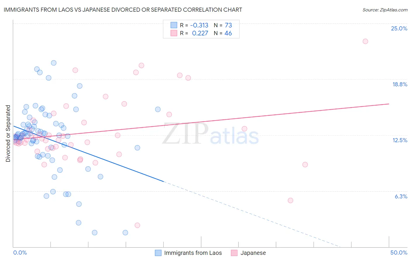 Immigrants from Laos vs Japanese Divorced or Separated