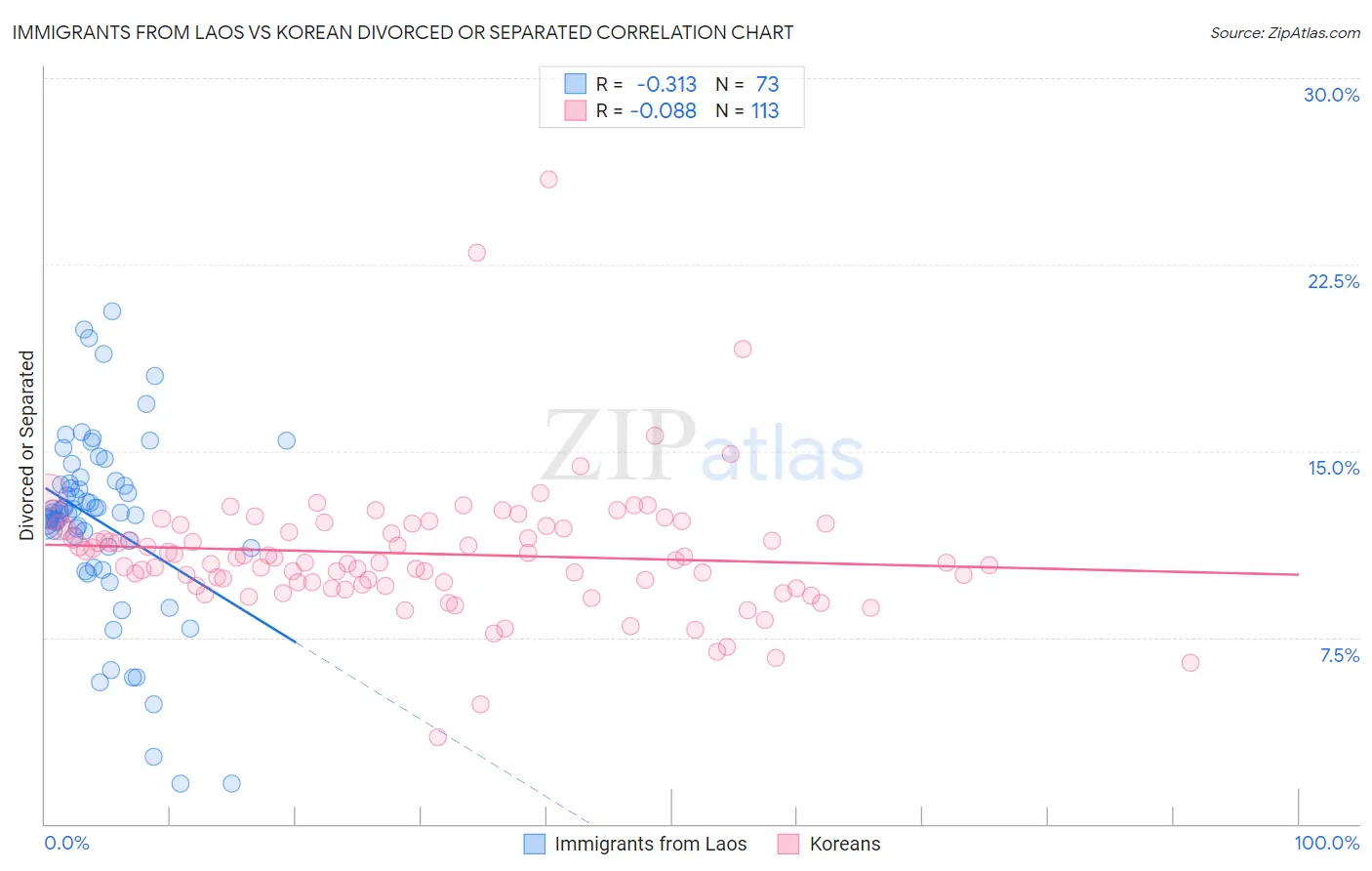 Immigrants from Laos vs Korean Divorced or Separated