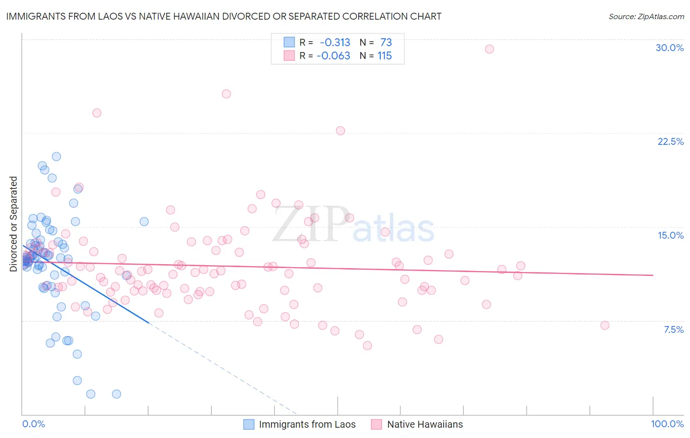 Immigrants from Laos vs Native Hawaiian Divorced or Separated