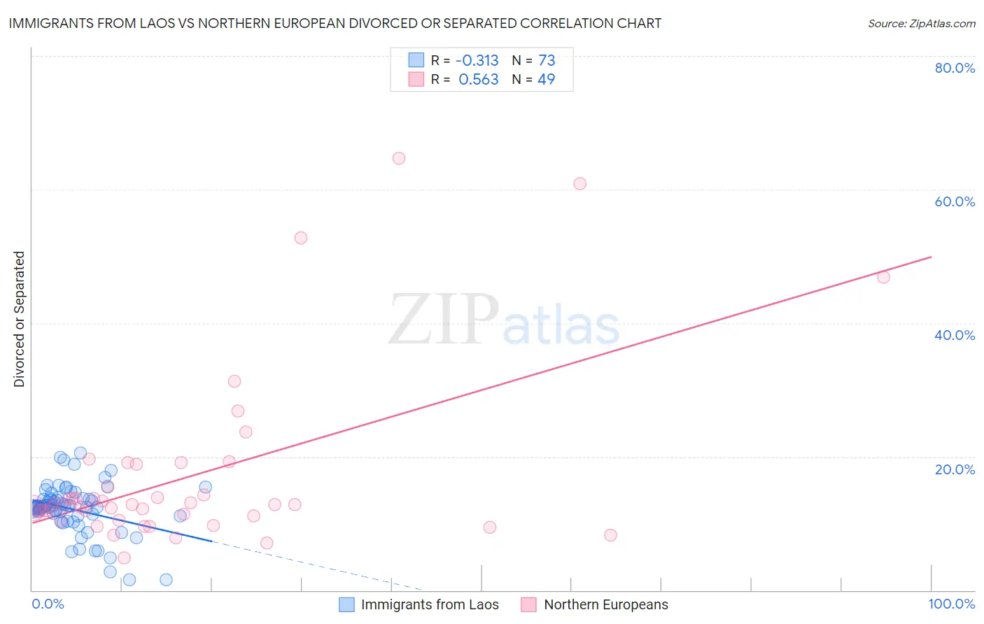 Immigrants from Laos vs Northern European Divorced or Separated