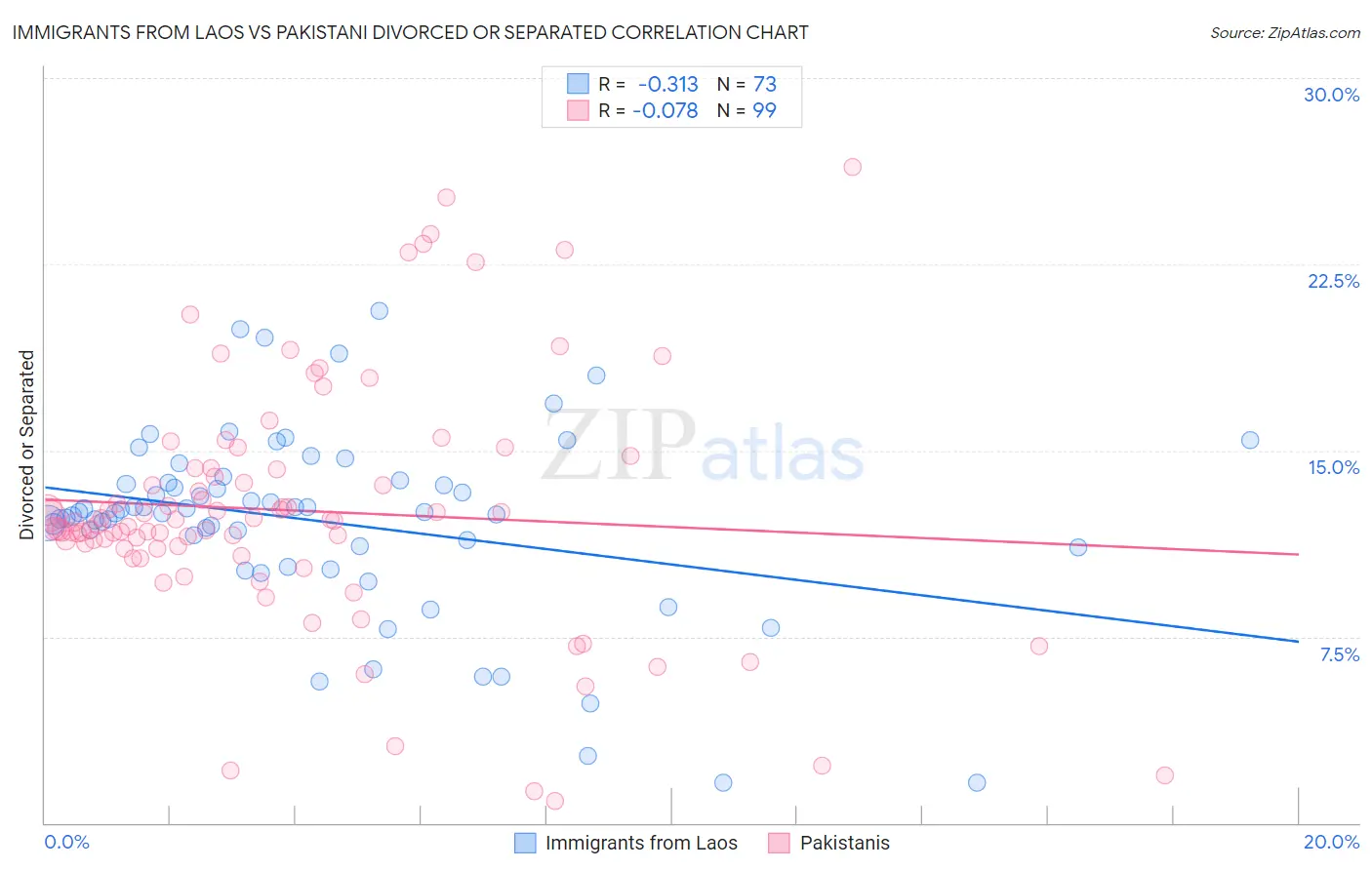 Immigrants from Laos vs Pakistani Divorced or Separated