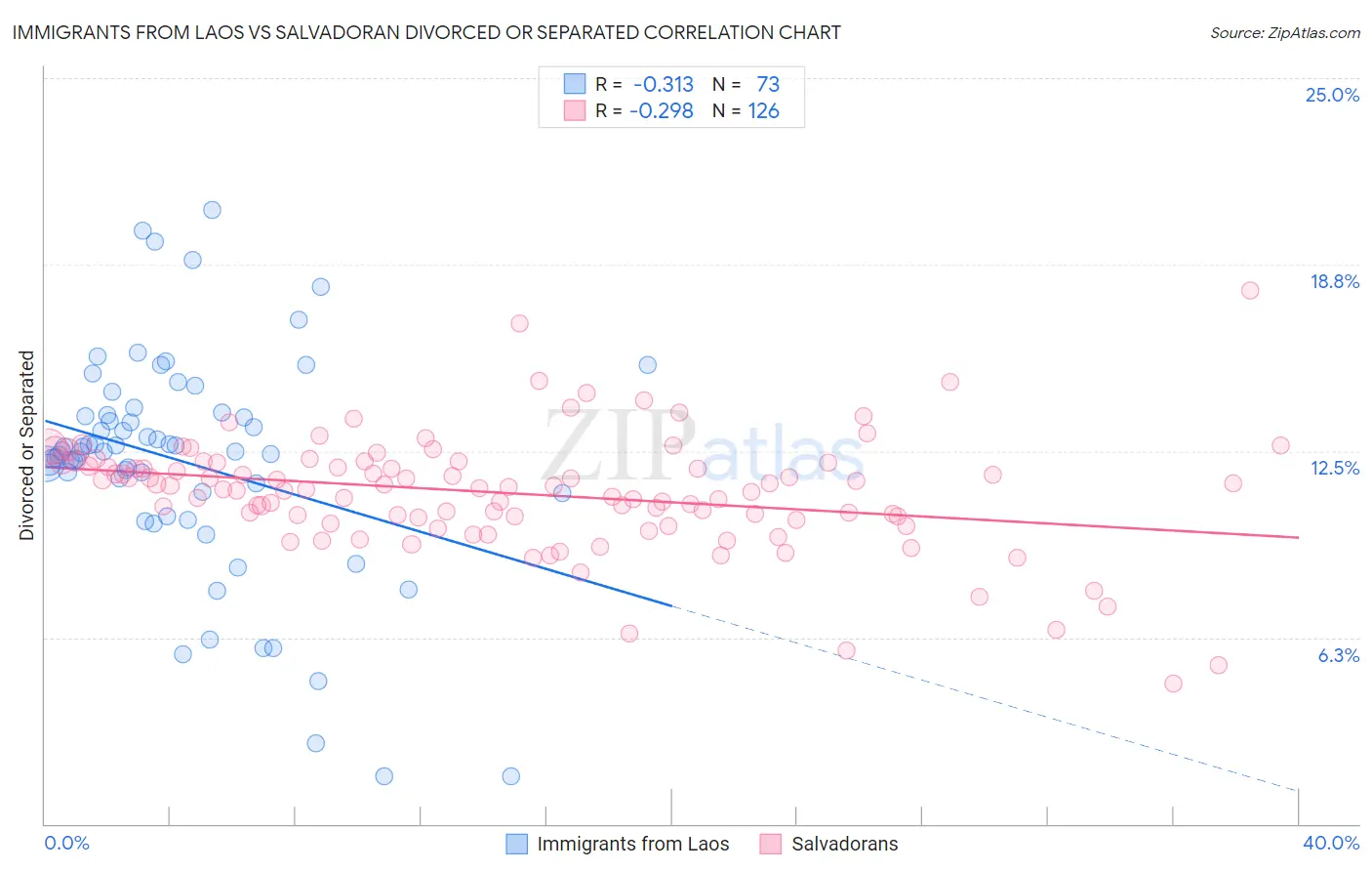 Immigrants from Laos vs Salvadoran Divorced or Separated