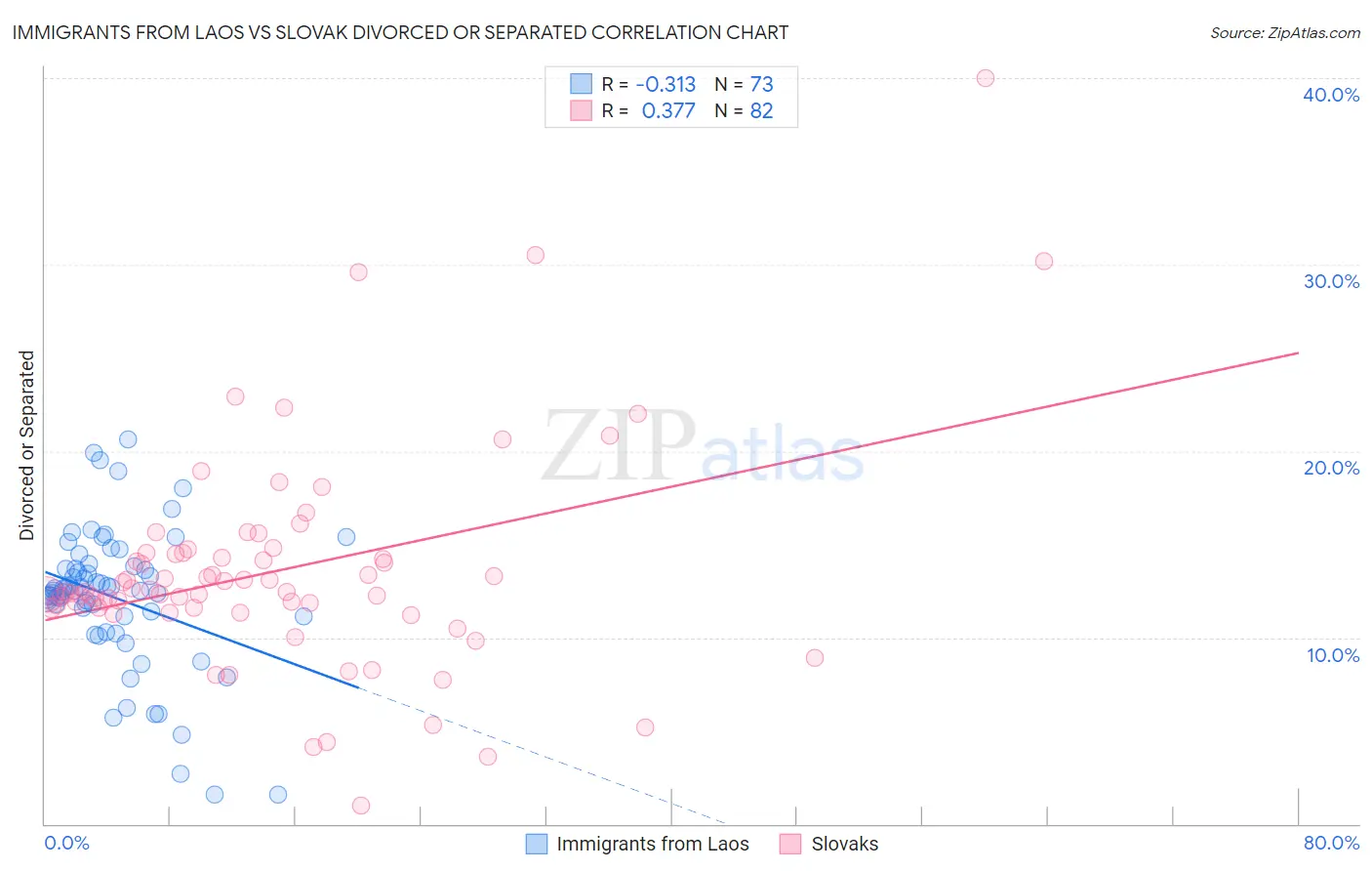 Immigrants from Laos vs Slovak Divorced or Separated