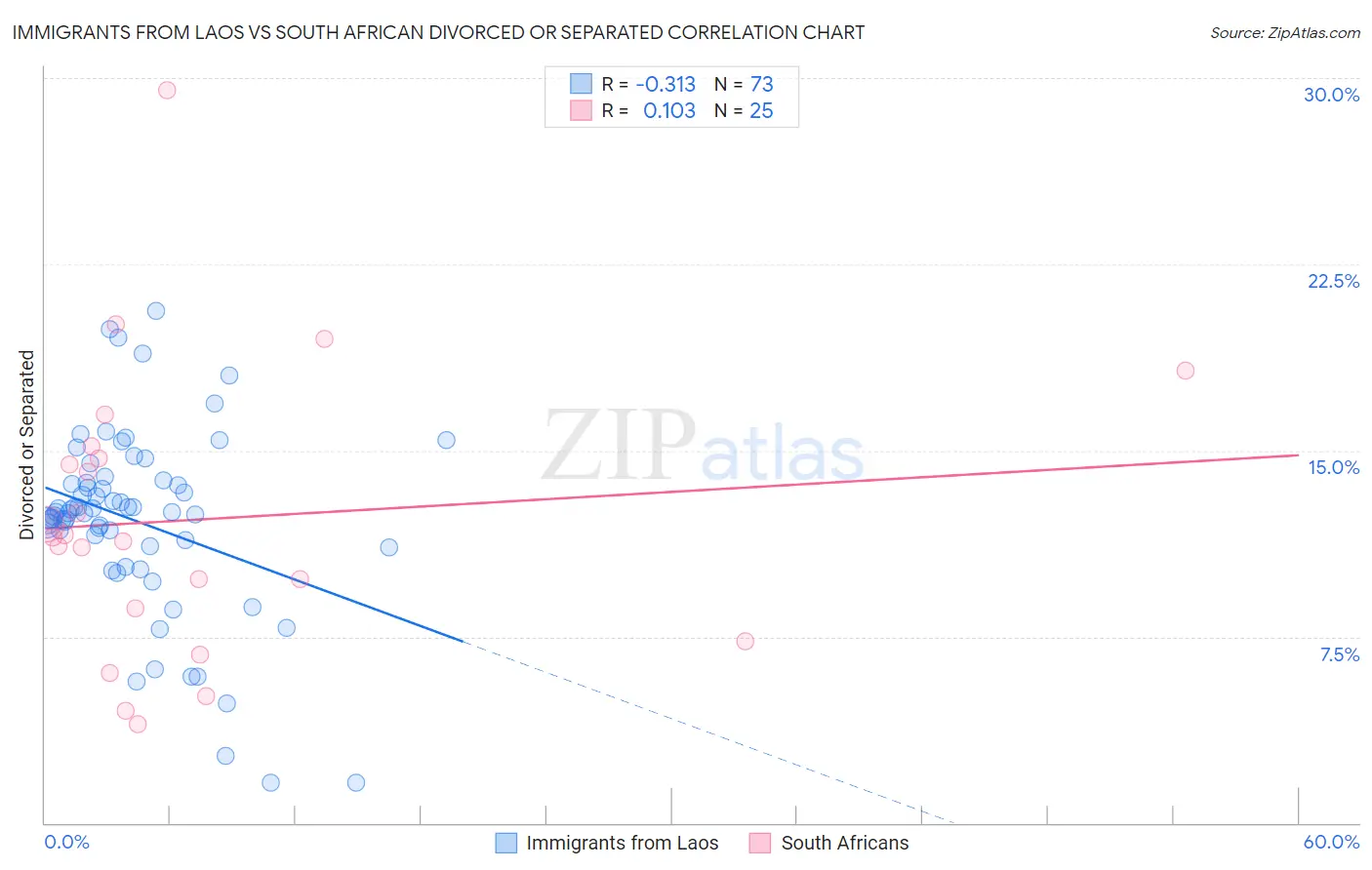 Immigrants from Laos vs South African Divorced or Separated