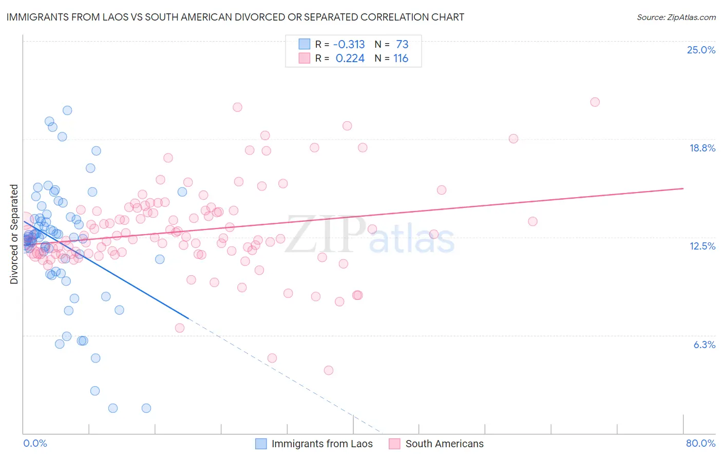 Immigrants from Laos vs South American Divorced or Separated