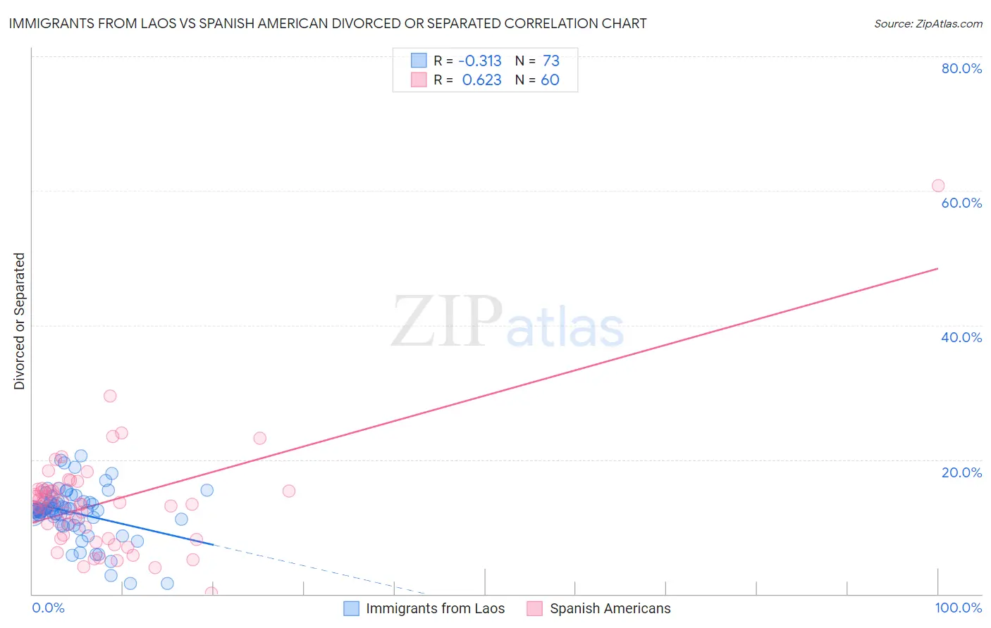 Immigrants from Laos vs Spanish American Divorced or Separated