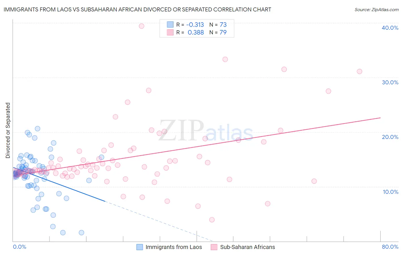 Immigrants from Laos vs Subsaharan African Divorced or Separated