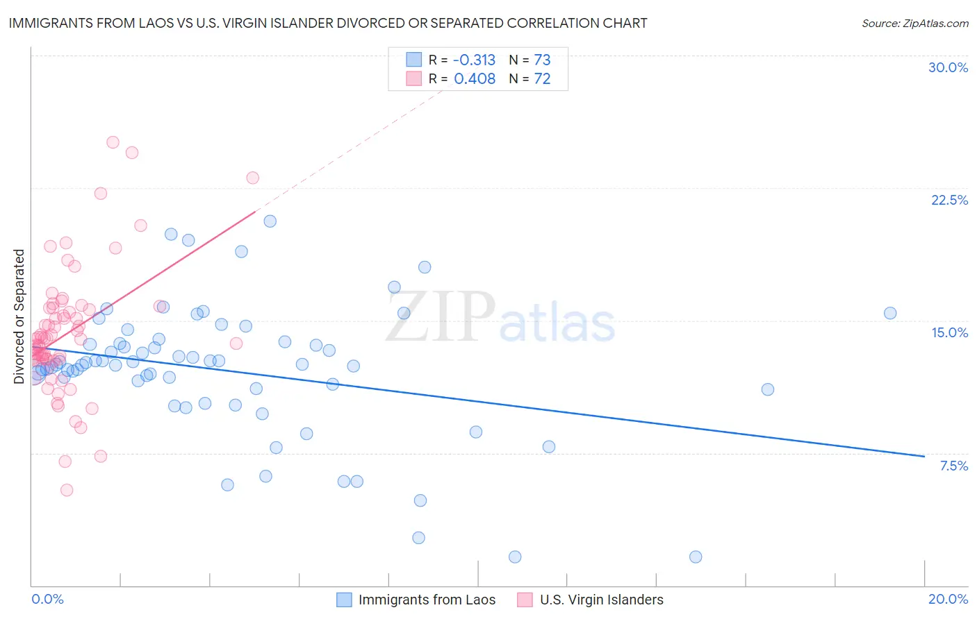 Immigrants from Laos vs U.S. Virgin Islander Divorced or Separated