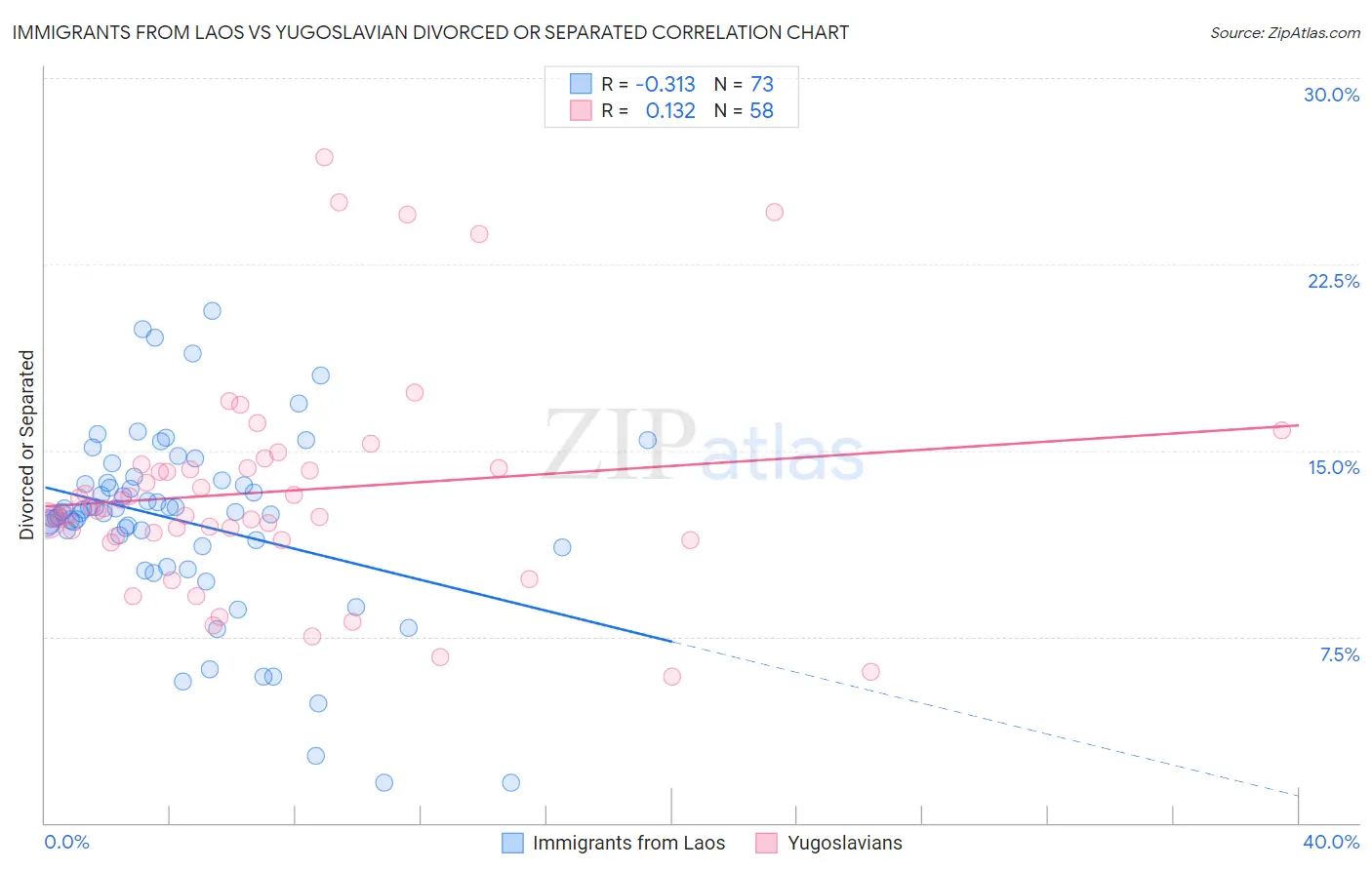 Immigrants from Laos vs Yugoslavian Divorced or Separated