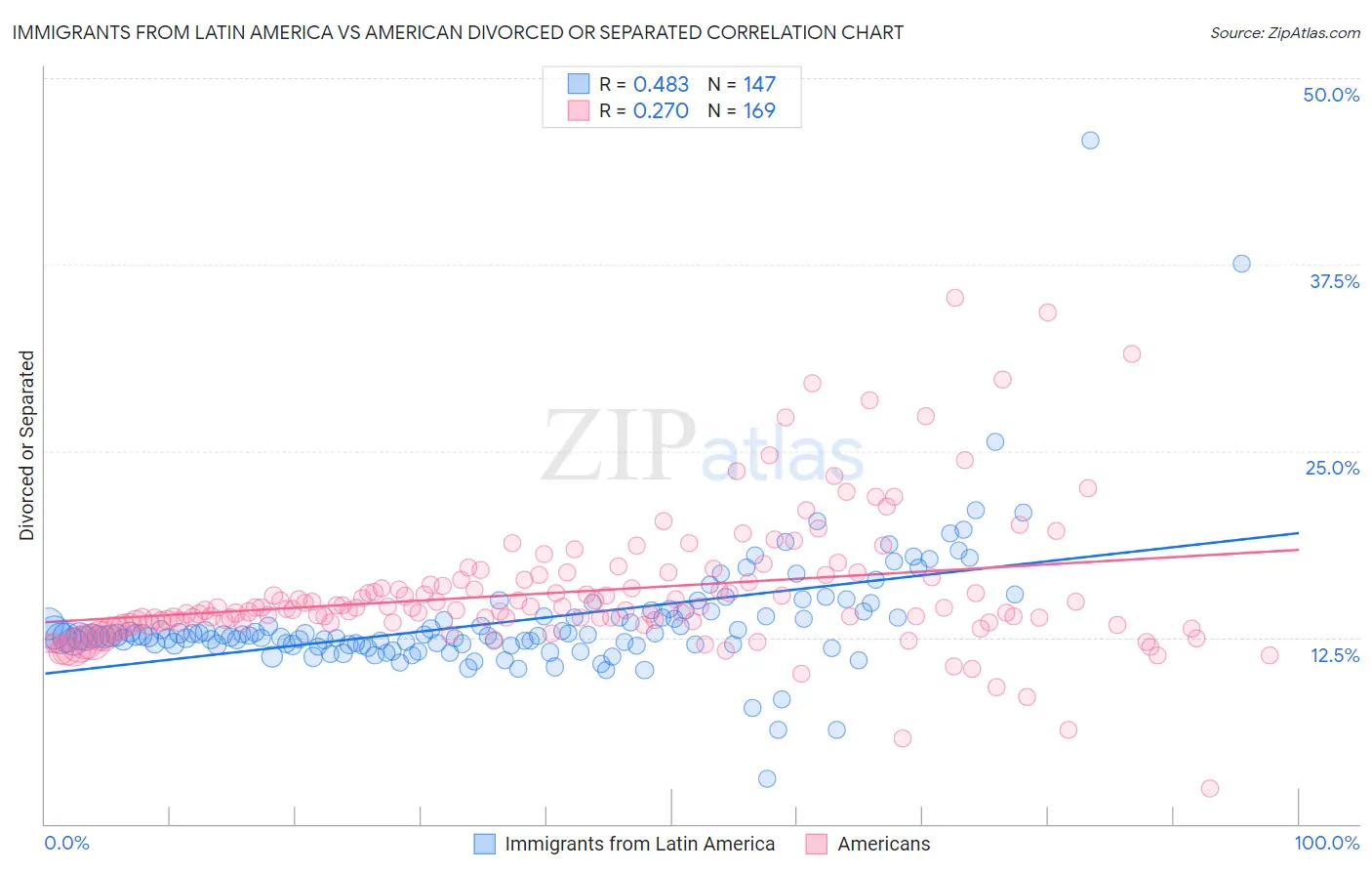 Immigrants from Latin America vs American Divorced or Separated