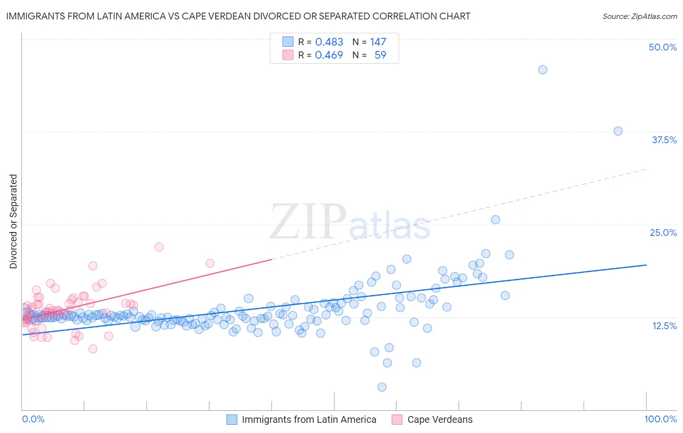 Immigrants from Latin America vs Cape Verdean Divorced or Separated