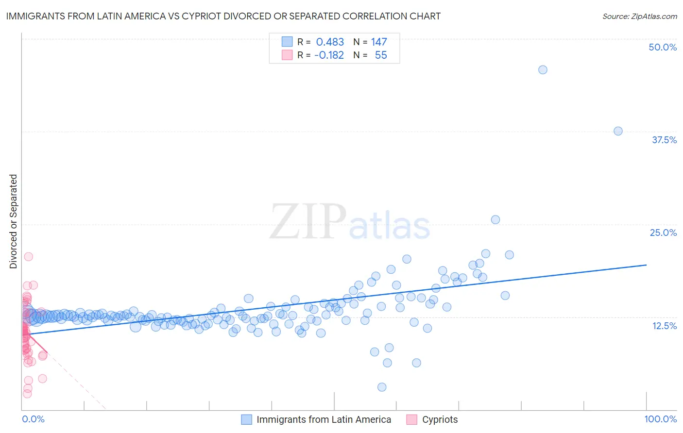 Immigrants from Latin America vs Cypriot Divorced or Separated