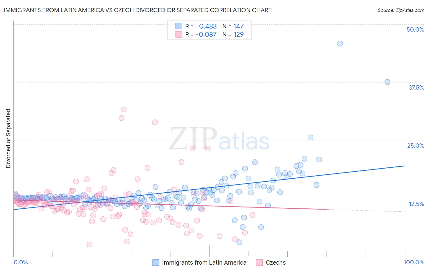 Immigrants from Latin America vs Czech Divorced or Separated