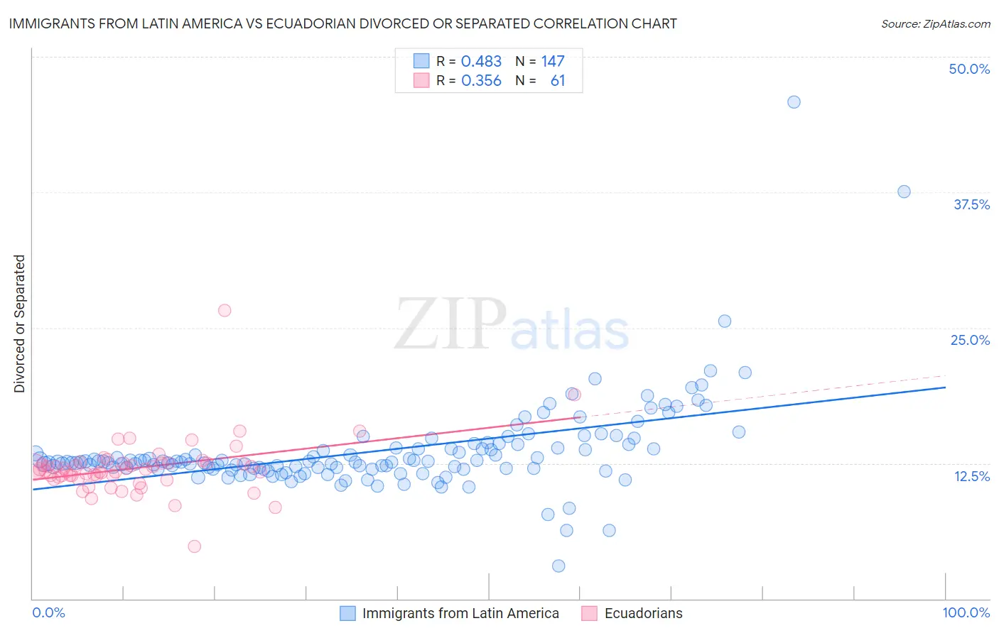 Immigrants from Latin America vs Ecuadorian Divorced or Separated