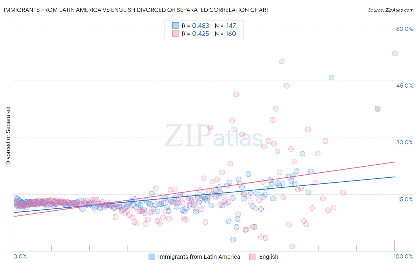Immigrants from Latin America vs English Divorced or Separated