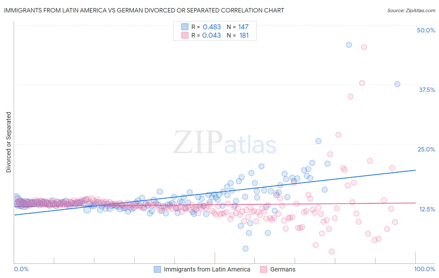 Immigrants from Latin America vs German Divorced or Separated