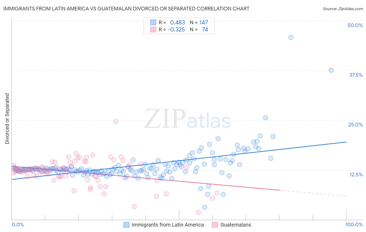 Immigrants from Latin America vs Guatemalan Divorced or Separated