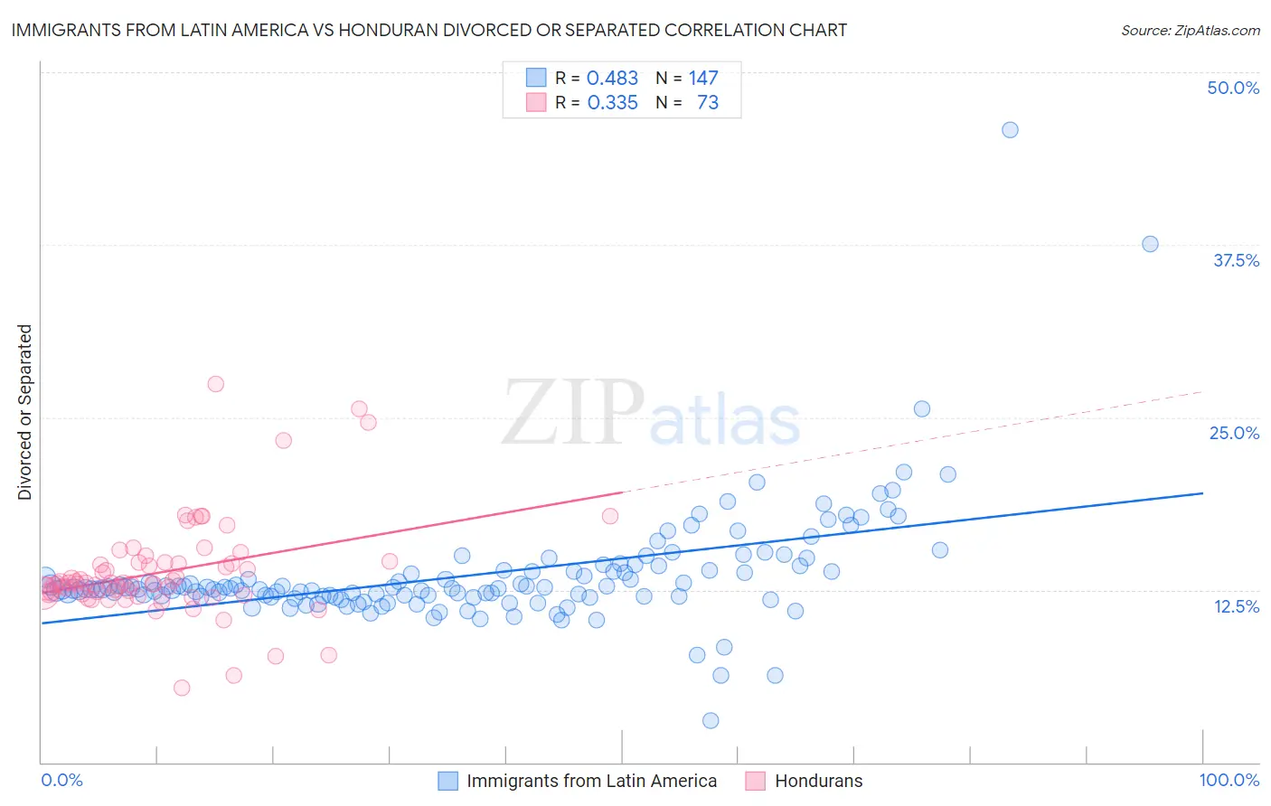 Immigrants from Latin America vs Honduran Divorced or Separated