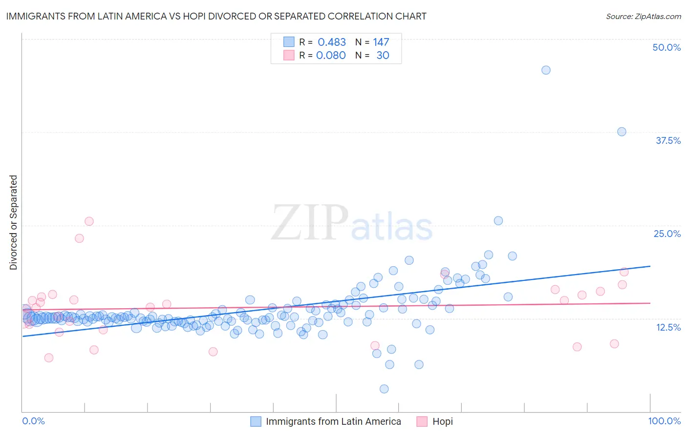 Immigrants from Latin America vs Hopi Divorced or Separated