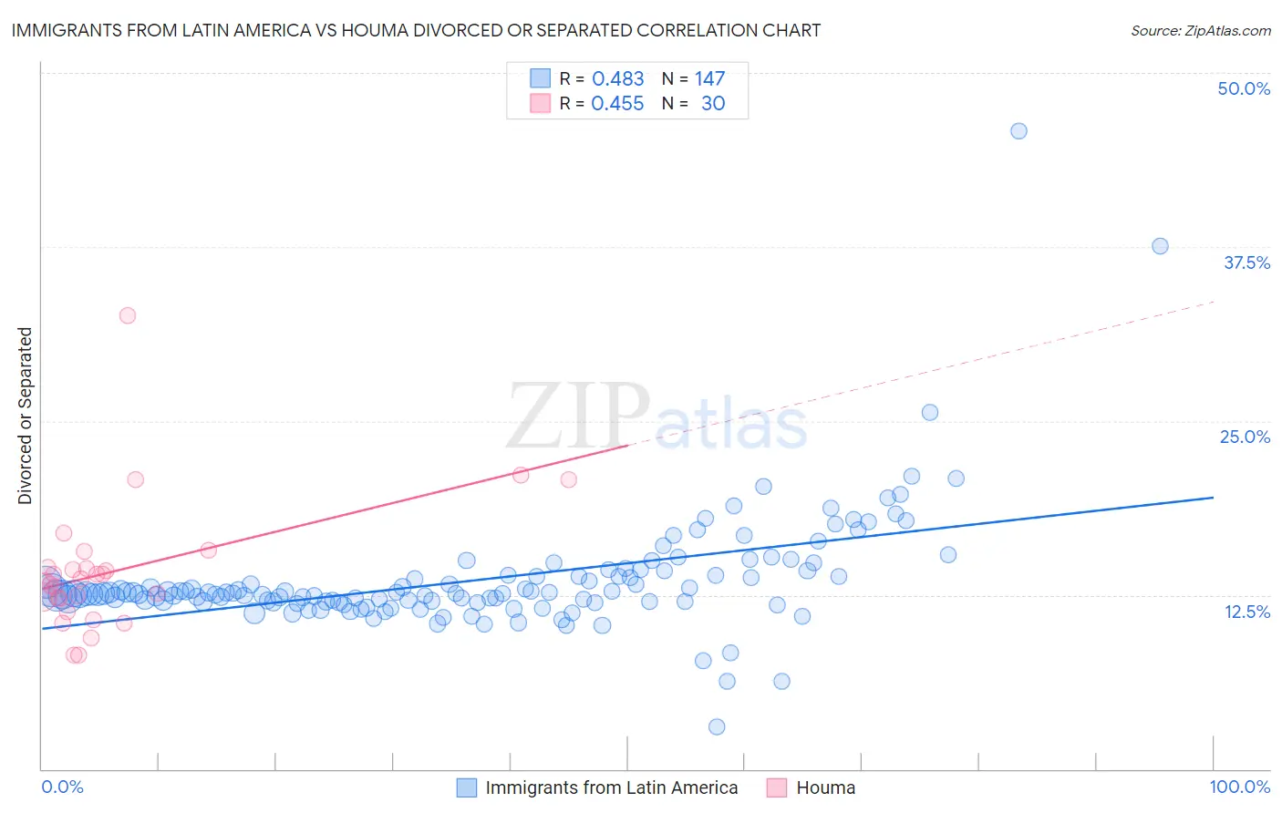 Immigrants from Latin America vs Houma Divorced or Separated