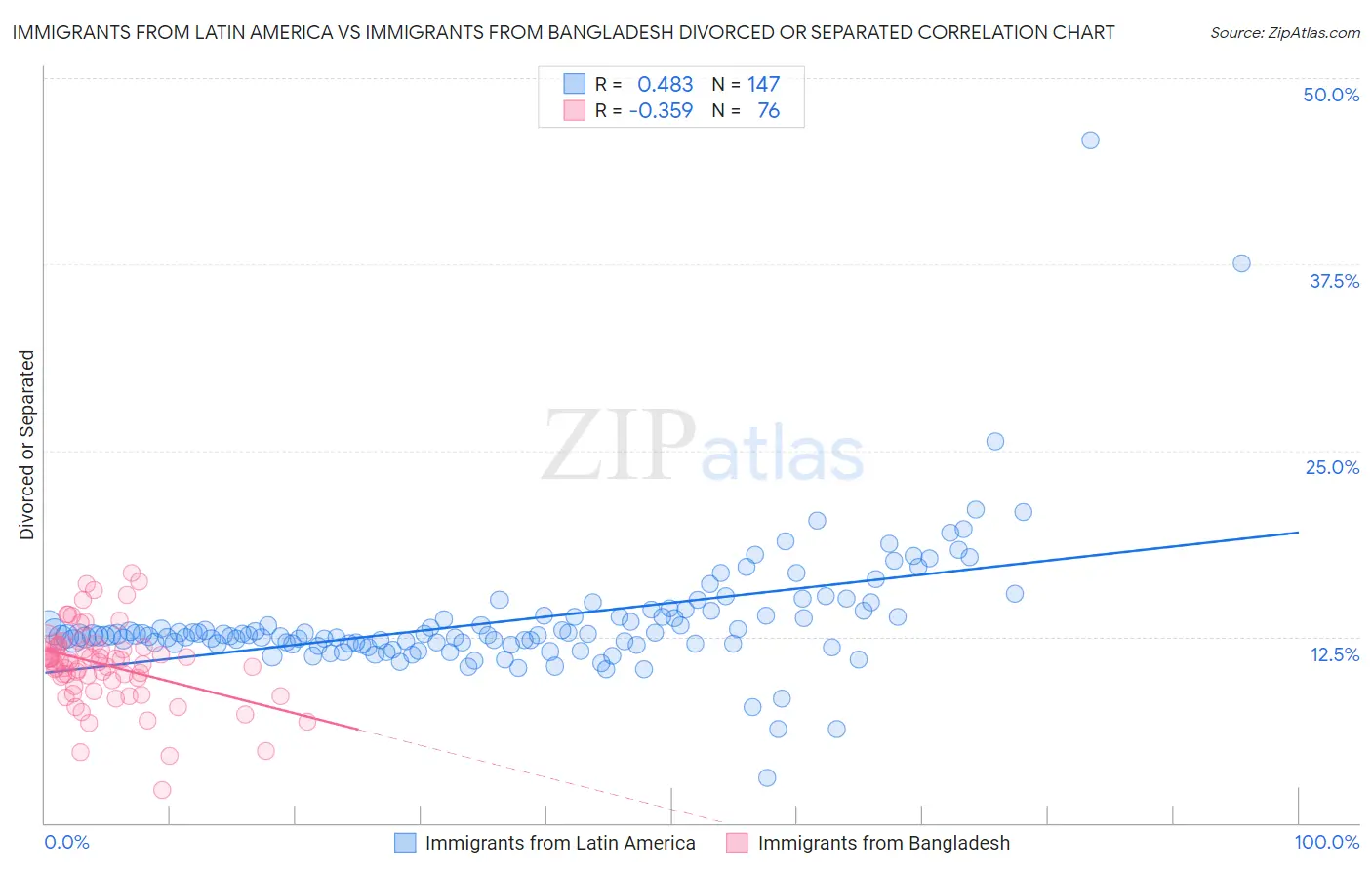 Immigrants from Latin America vs Immigrants from Bangladesh Divorced or Separated