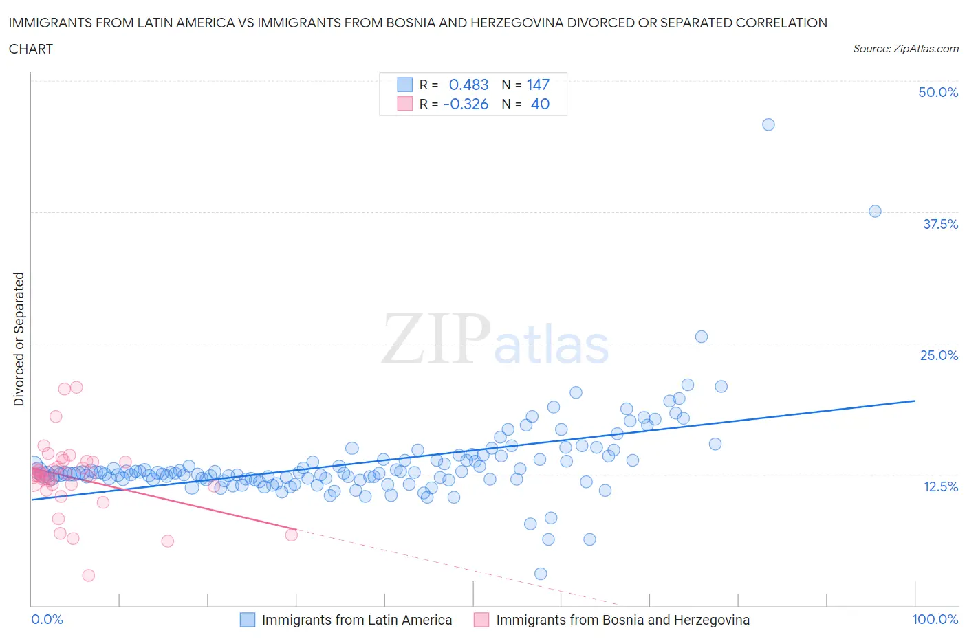 Immigrants from Latin America vs Immigrants from Bosnia and Herzegovina Divorced or Separated