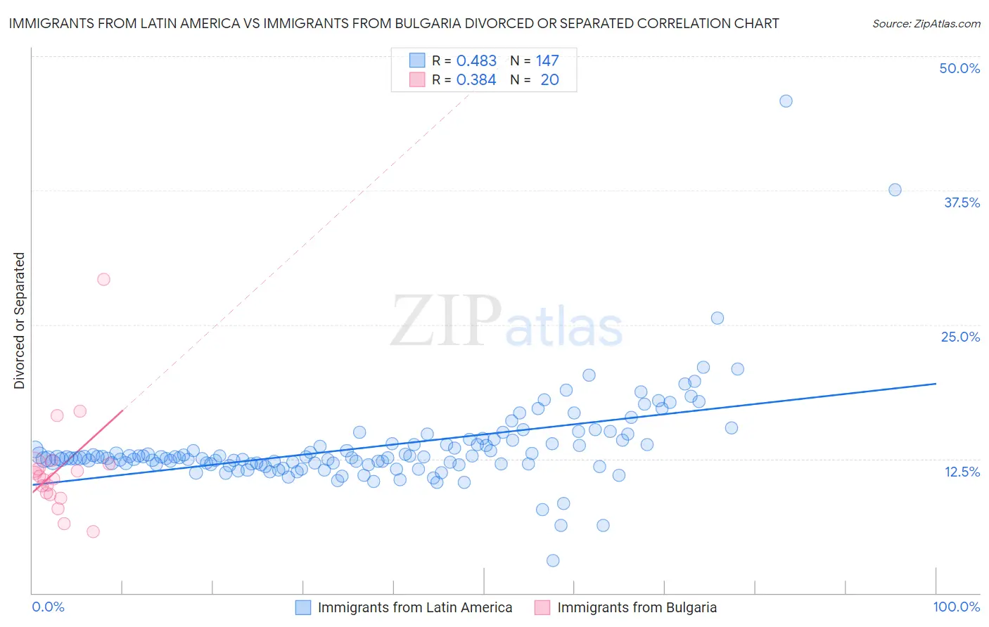 Immigrants from Latin America vs Immigrants from Bulgaria Divorced or Separated