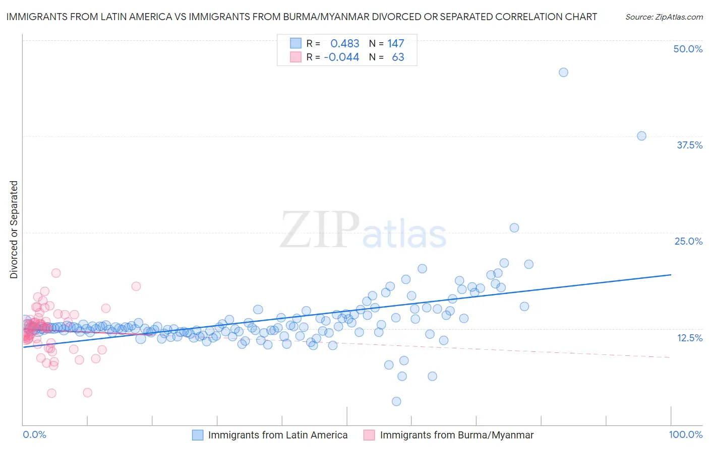 Immigrants from Latin America vs Immigrants from Burma/Myanmar Divorced or Separated