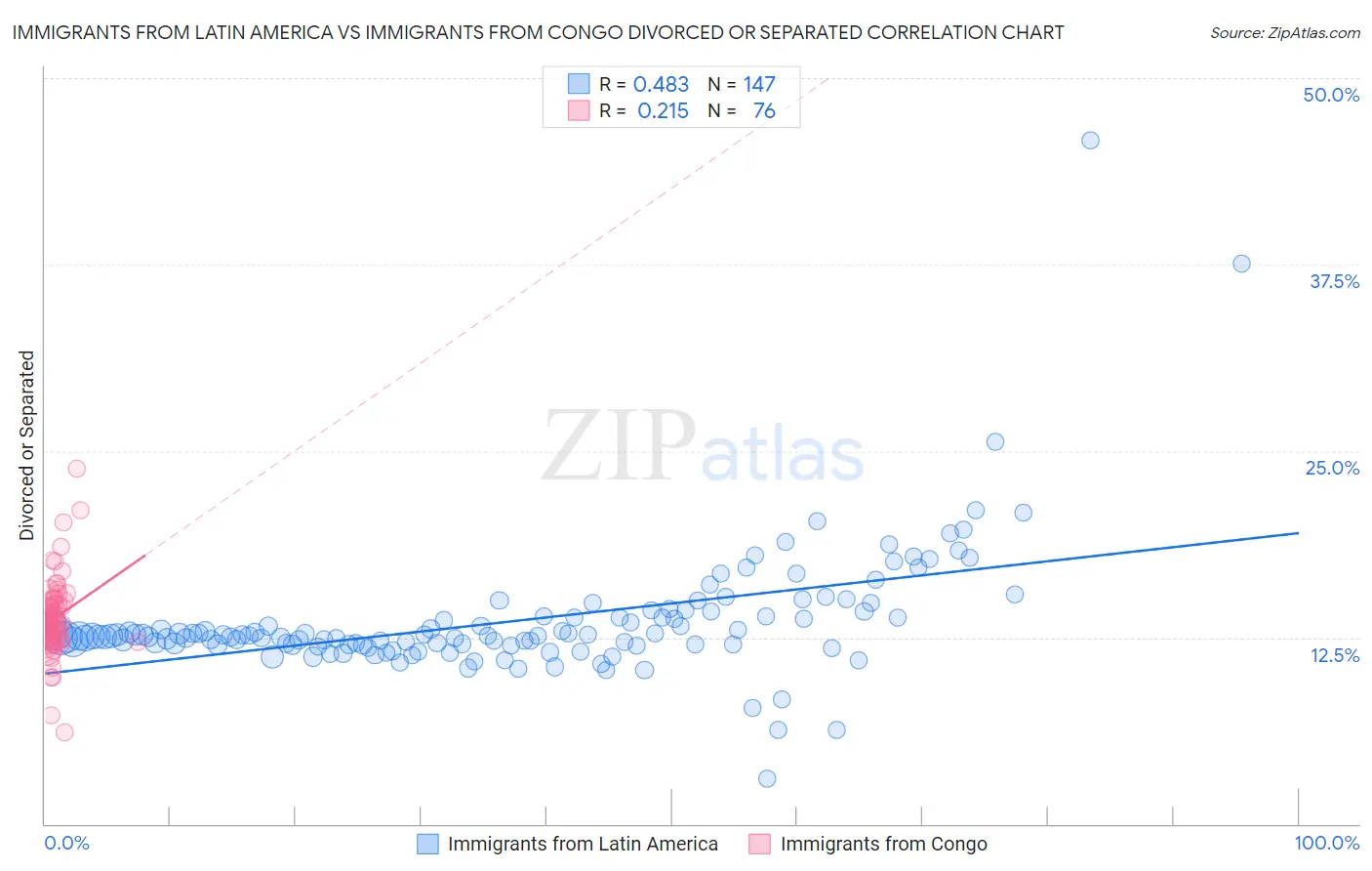 Immigrants from Latin America vs Immigrants from Congo Divorced or Separated