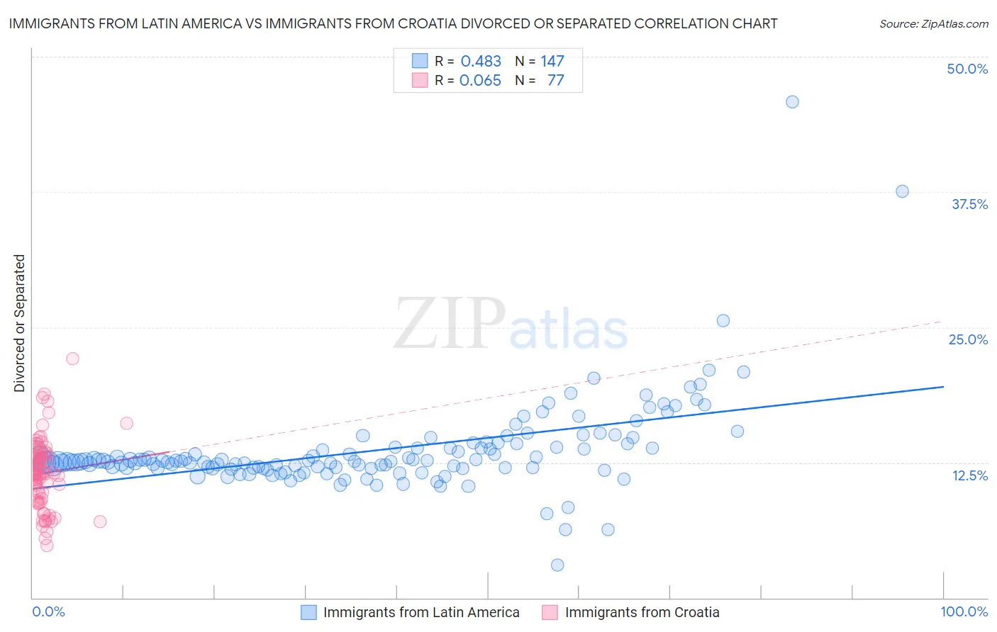 Immigrants from Latin America vs Immigrants from Croatia Divorced or Separated