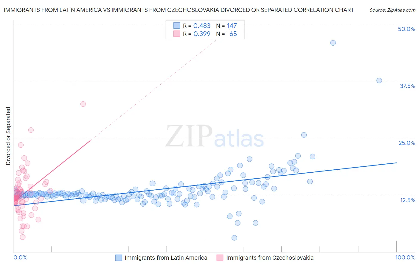 Immigrants from Latin America vs Immigrants from Czechoslovakia Divorced or Separated