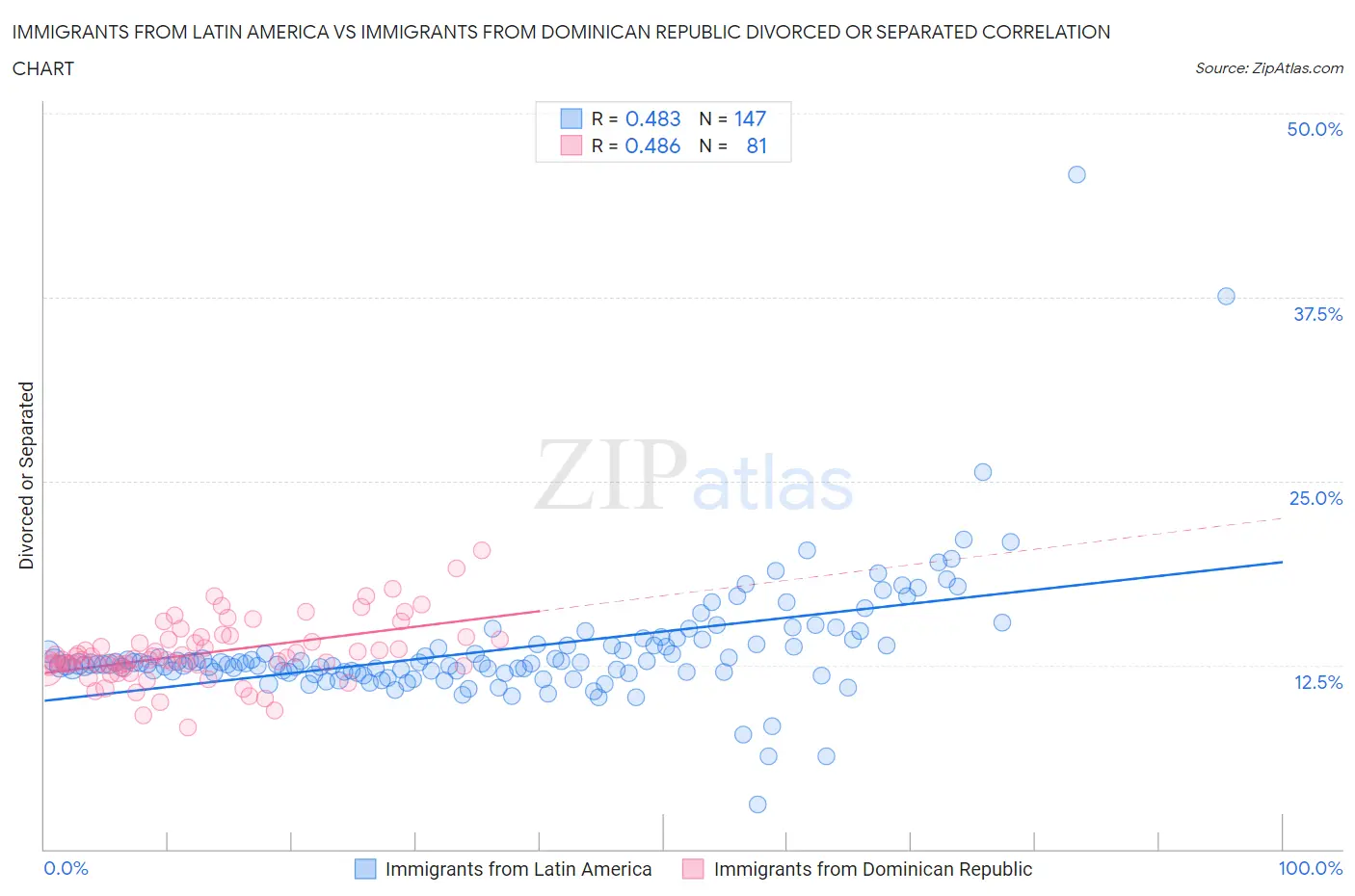 Immigrants from Latin America vs Immigrants from Dominican Republic Divorced or Separated
