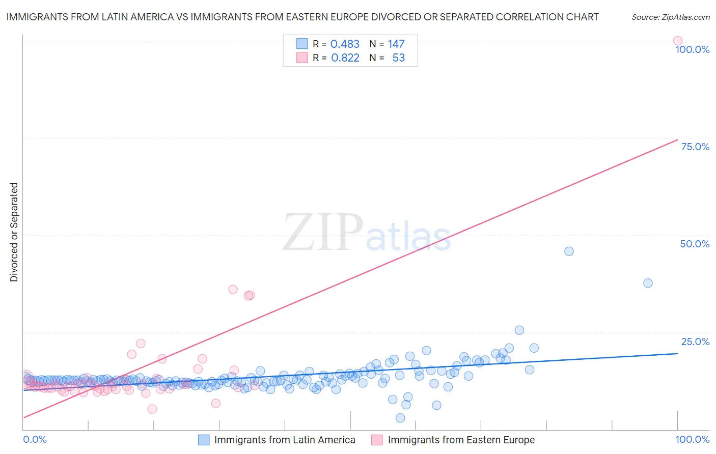 Immigrants from Latin America vs Immigrants from Eastern Europe Divorced or Separated