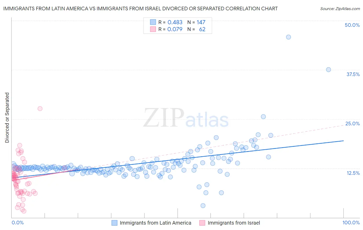 Immigrants from Latin America vs Immigrants from Israel Divorced or Separated