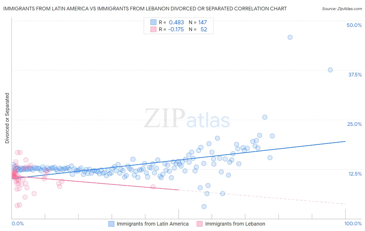 Immigrants from Latin America vs Immigrants from Lebanon Divorced or Separated