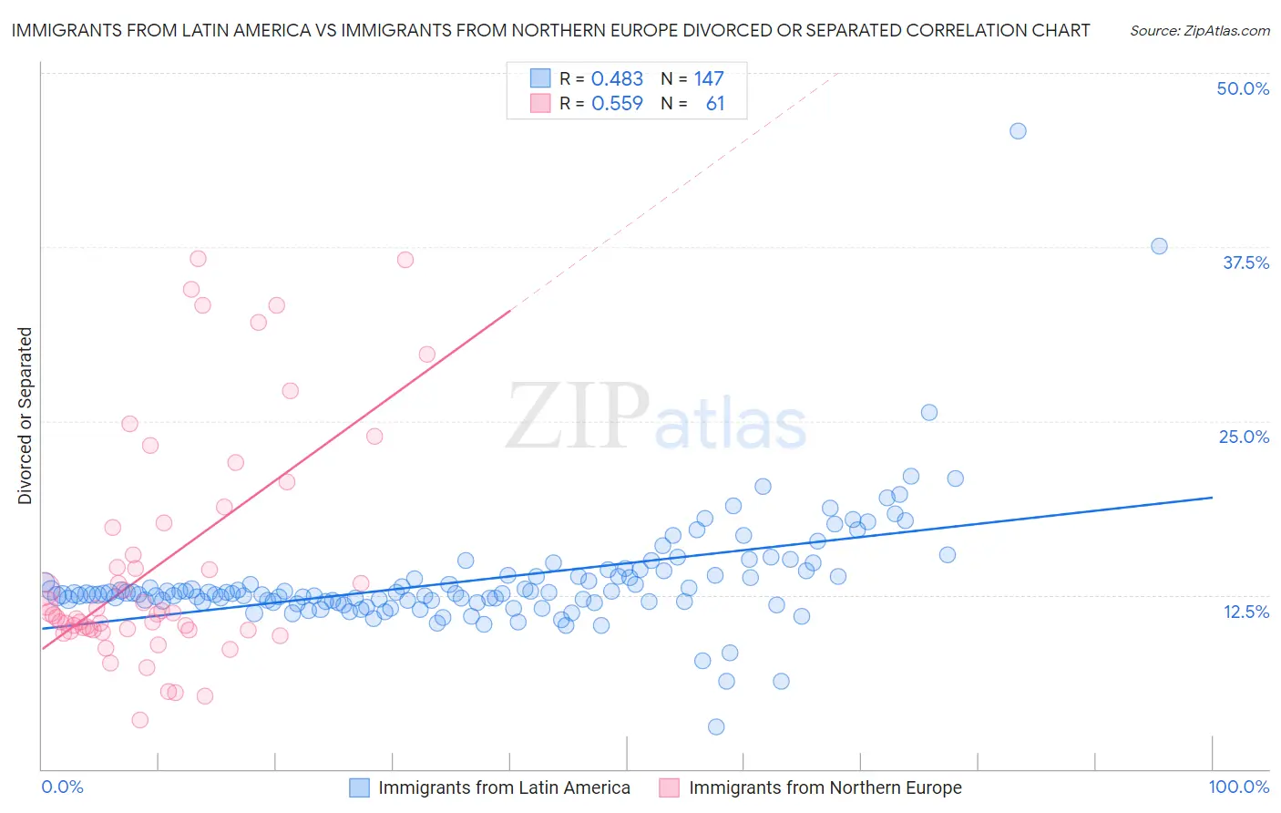 Immigrants from Latin America vs Immigrants from Northern Europe Divorced or Separated