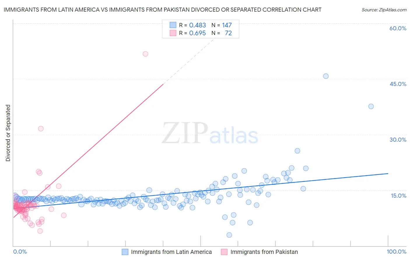 Immigrants from Latin America vs Immigrants from Pakistan Divorced or Separated