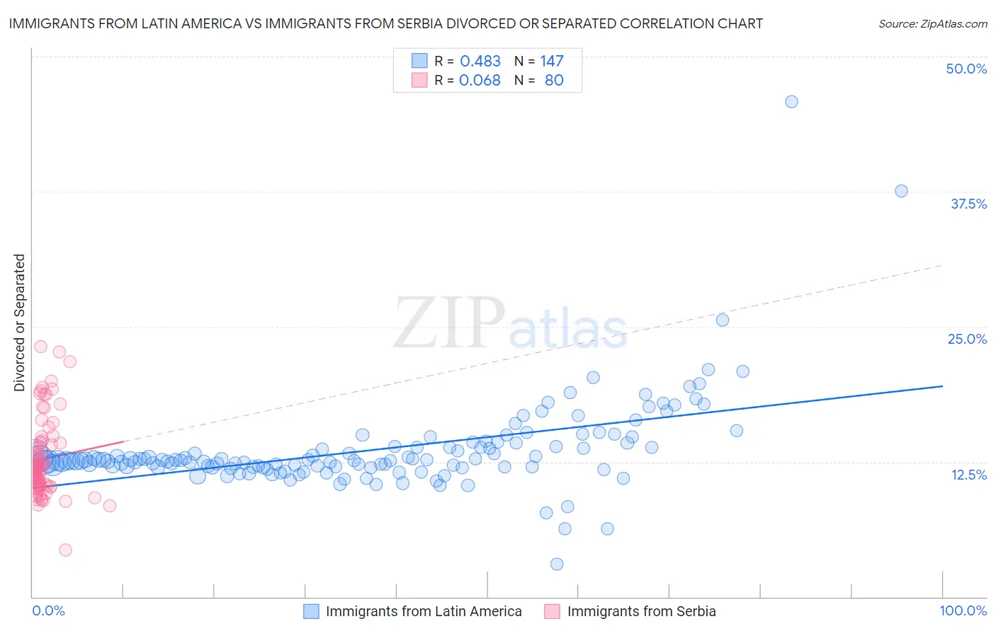 Immigrants from Latin America vs Immigrants from Serbia Divorced or Separated