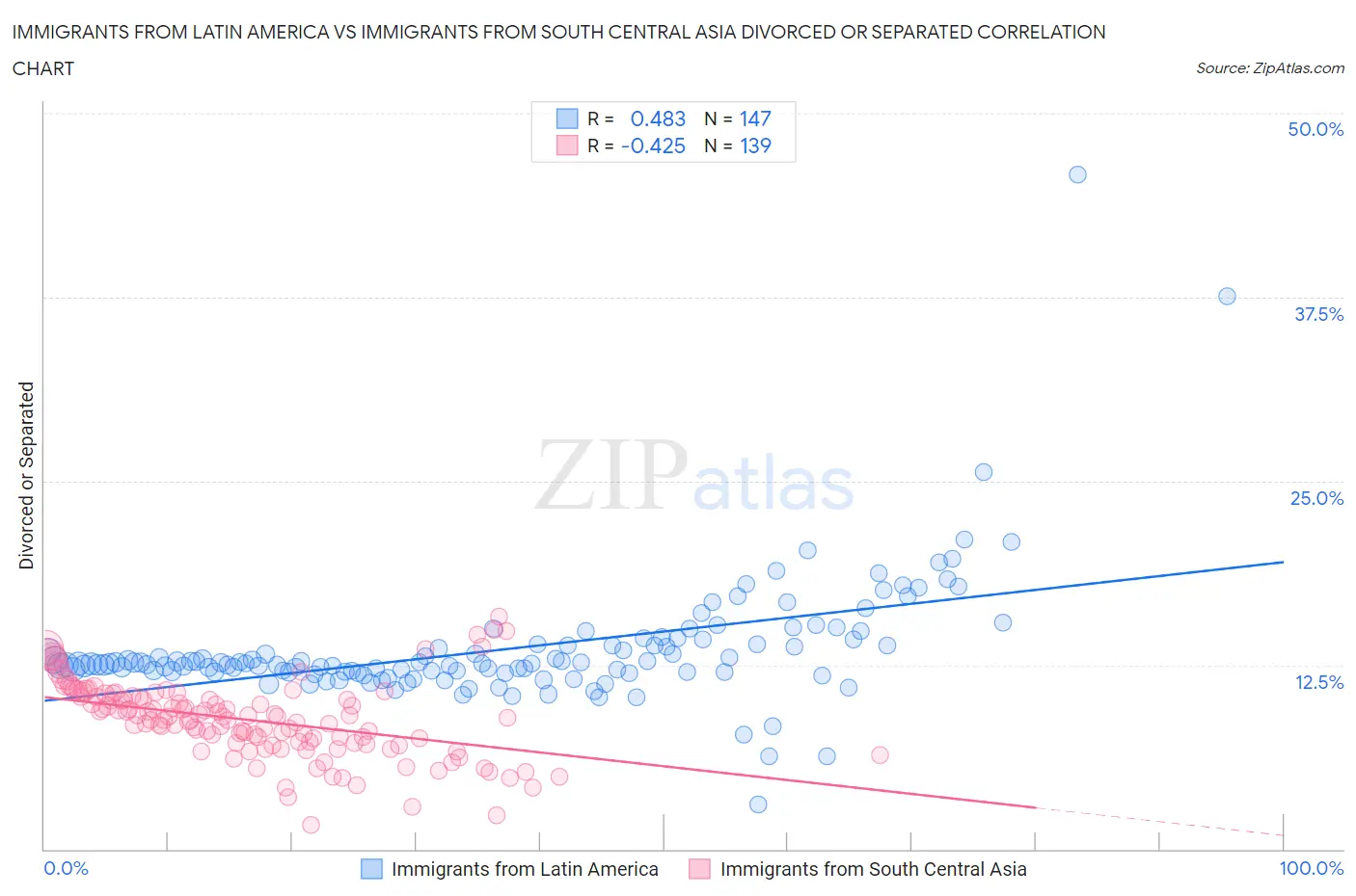 Immigrants from Latin America vs Immigrants from South Central Asia Divorced or Separated