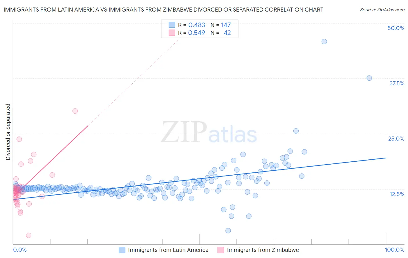 Immigrants from Latin America vs Immigrants from Zimbabwe Divorced or Separated