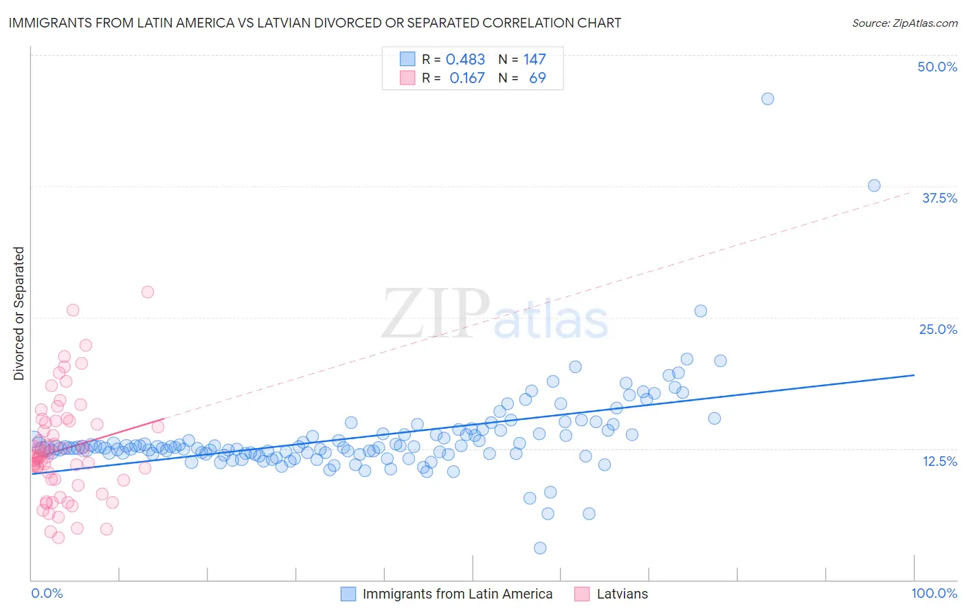 Immigrants from Latin America vs Latvian Divorced or Separated