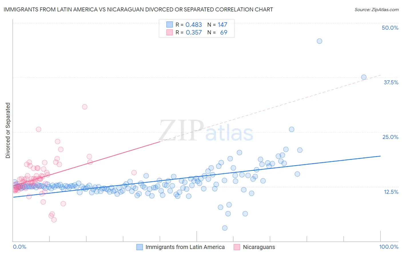 Immigrants from Latin America vs Nicaraguan Divorced or Separated