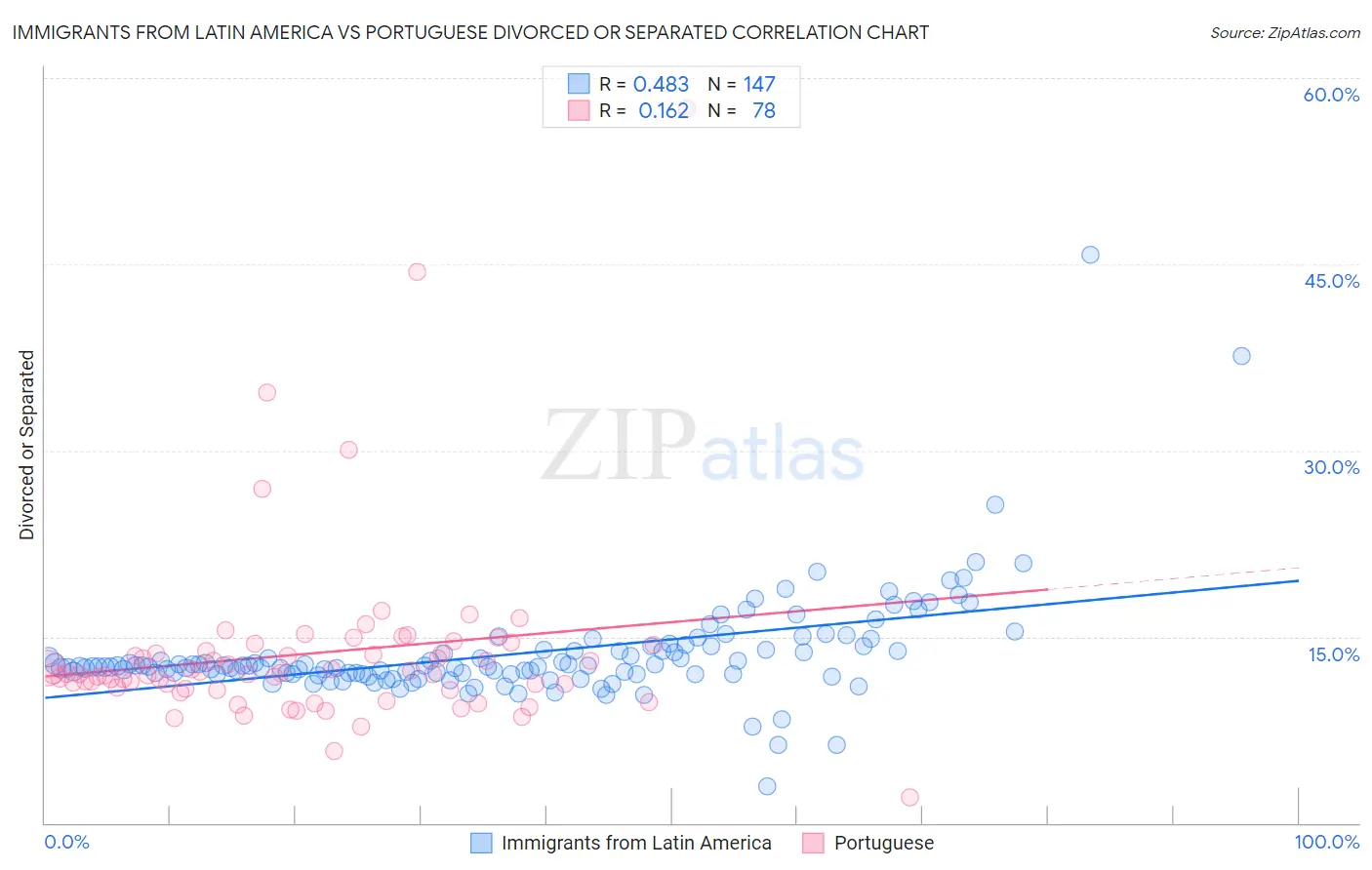 Immigrants from Latin America vs Portuguese Divorced or Separated
