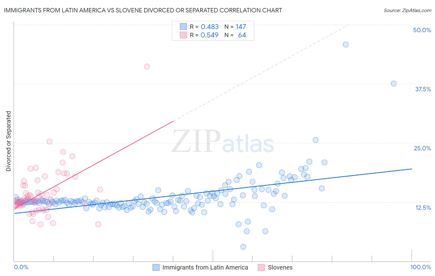 Immigrants from Latin America vs Slovene Divorced or Separated